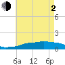 Ocean Springs tide chart for Wednesday, June 2, 2021