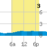 Ocean Springs tide chart for Thursday, June 3, 2021