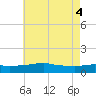 Ocean Springs tide chart for Friday, June 4, 2021