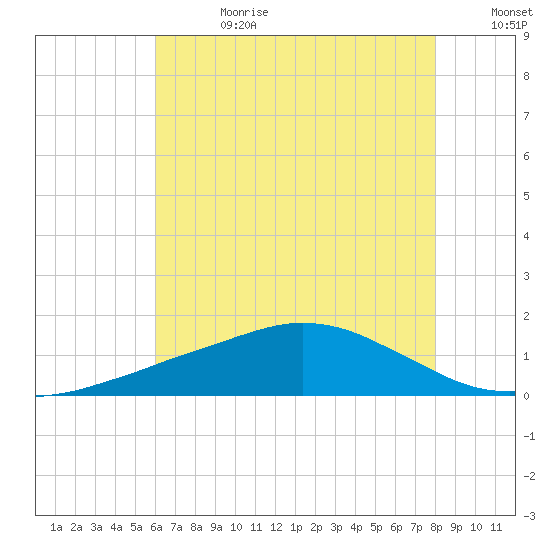 Ocean Springs tide chart for Tuesday, July 13, 2021