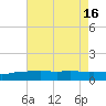 Ocean Springs tide chart for Friday, July 16, 2021