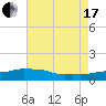 Ocean Springs tide chart for Saturday, July 17, 2021