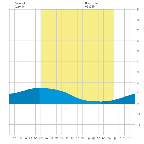 Ocean Springs tide chart for Sunday, July 18, 2021