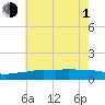 Ocean Springs tide chart for Thursday, July 1, 2021