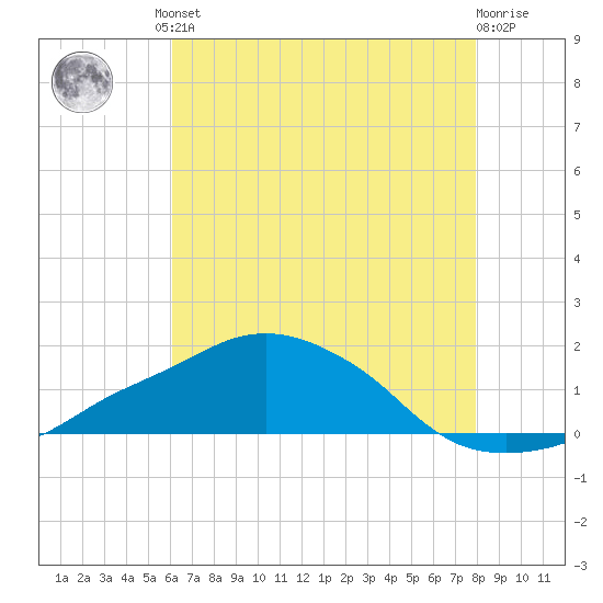 Ocean Springs tide chart for Friday, July 23, 2021