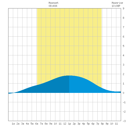 Ocean Springs tide chart for Monday, July 26, 2021