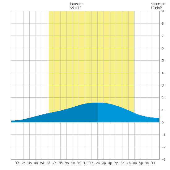 Ocean Springs tide chart for Tuesday, July 27, 2021