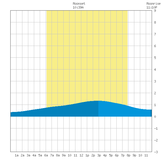 Ocean Springs tide chart for Wednesday, July 28, 2021