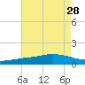 Ocean Springs tide chart for Wednesday, July 28, 2021