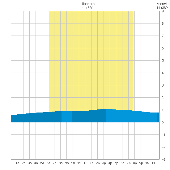 Ocean Springs tide chart for Thursday, July 29, 2021