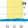Ocean Springs tide chart for Thursday, July 29, 2021