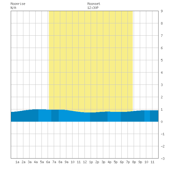 Ocean Springs tide chart for Friday, July 30, 2021