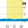 Ocean Springs tide chart for Friday, July 30, 2021