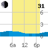 Ocean Springs tide chart for Saturday, July 31, 2021