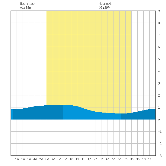 Ocean Springs tide chart for Saturday, July 3, 2021