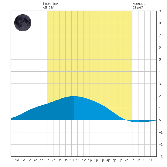 Ocean Springs tide chart for Friday, July 9, 2021