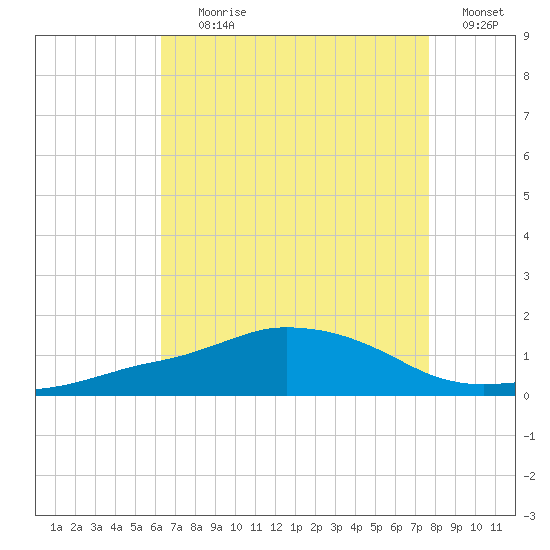 Ocean Springs tide chart for Tuesday, August 10, 2021