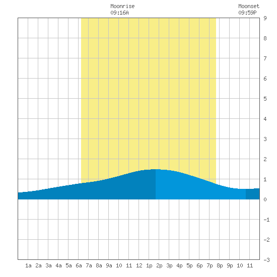 Ocean Springs tide chart for Wednesday, August 11, 2021