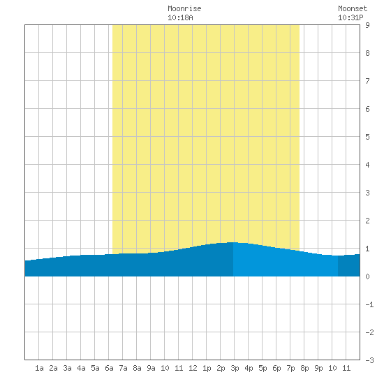 Ocean Springs tide chart for Thursday, August 12, 2021