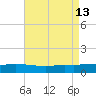 Ocean Springs tide chart for Friday, August 13, 2021