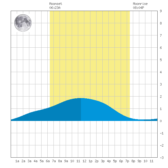 Ocean Springs tide chart for Sunday, August 22, 2021