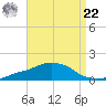 Ocean Springs tide chart for Sunday, August 22, 2021