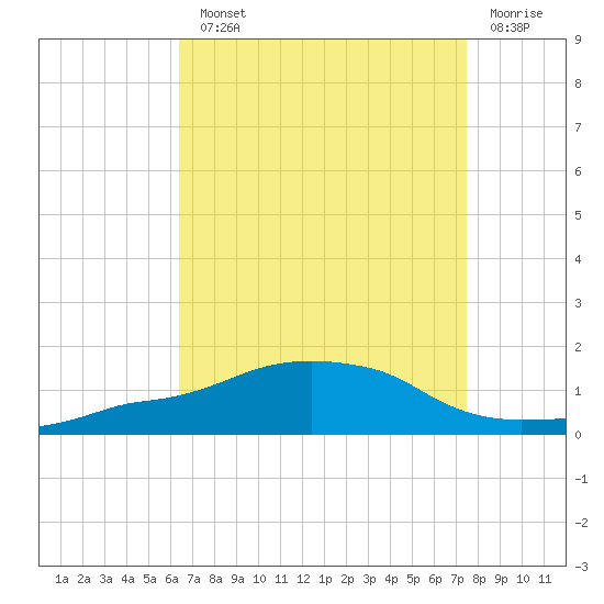 Ocean Springs tide chart for Monday, August 23, 2021