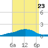 Ocean Springs tide chart for Monday, August 23, 2021