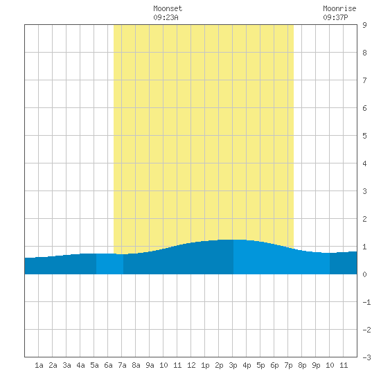 Ocean Springs tide chart for Wednesday, August 25, 2021