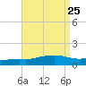 Ocean Springs tide chart for Wednesday, August 25, 2021