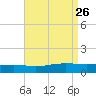 Ocean Springs tide chart for Thursday, August 26, 2021