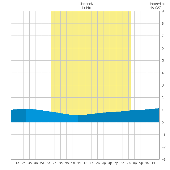 Ocean Springs tide chart for Friday, August 27, 2021