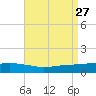 Ocean Springs tide chart for Friday, August 27, 2021