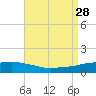Ocean Springs tide chart for Saturday, August 28, 2021