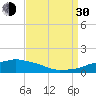 Ocean Springs tide chart for Monday, August 30, 2021