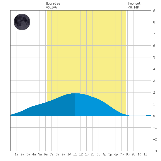 Ocean Springs tide chart for Sunday, August 8, 2021