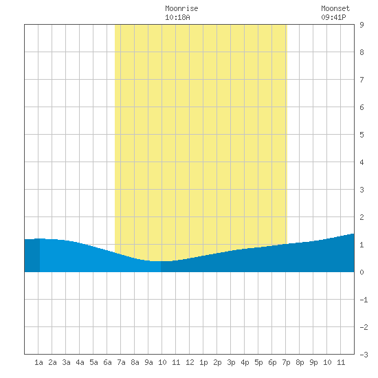 Ocean Springs tide chart for Friday, September 10, 2021