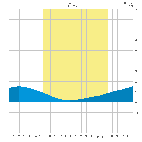 Ocean Springs tide chart for Saturday, September 11, 2021