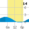 Ocean Springs tide chart for Tuesday, September 14, 2021
