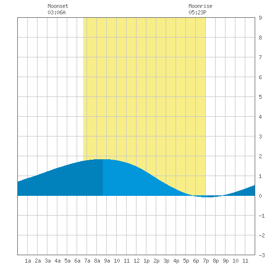 Ocean Springs tide chart for Friday, September 17, 2021