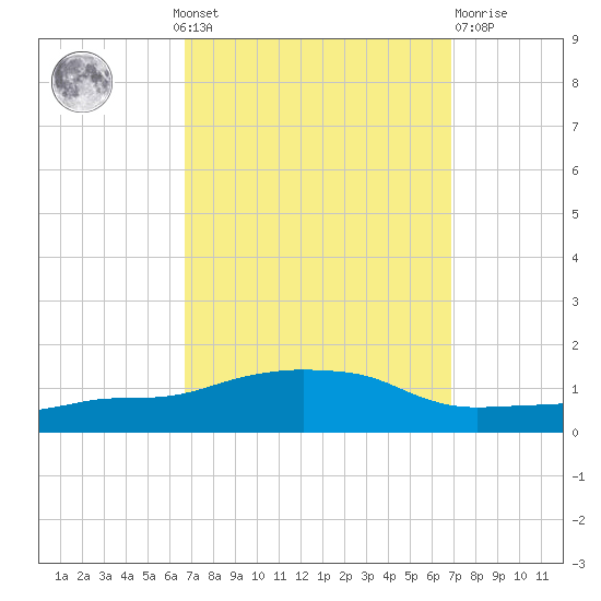 Ocean Springs tide chart for Monday, September 20, 2021