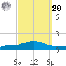 Ocean Springs tide chart for Monday, September 20, 2021