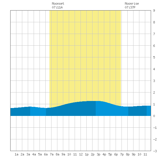 Ocean Springs tide chart for Tuesday, September 21, 2021