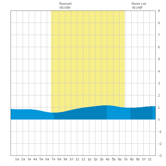 Ocean Springs tide chart for Wednesday, September 22, 2021