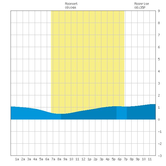 Ocean Springs tide chart for Thursday, September 23, 2021