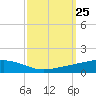 Ocean Springs tide chart for Saturday, September 25, 2021
