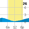 Ocean Springs tide chart for Sunday, September 26, 2021