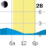 Ocean Springs tide chart for Tuesday, September 28, 2021