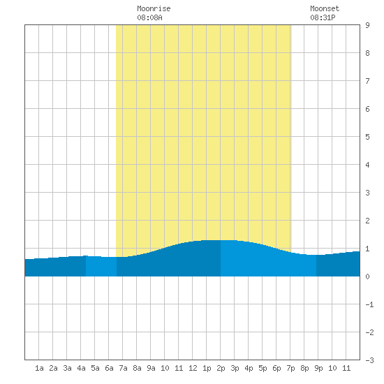 Ocean Springs tide chart for Wednesday, September 8, 2021