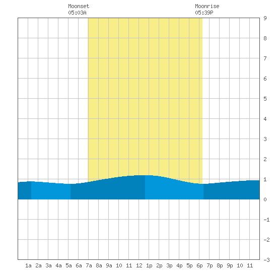 Ocean Springs tide chart for Monday, October 18, 2021